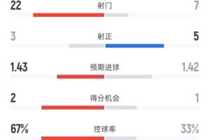 切尔西0-1纽卡全场数据:射门22-7,射正3-5,控球率67%-33% 配图
