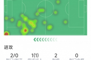 马尔穆什本场数据：1次助攻，2射0正，1次关键传球，8对抗6成功 配图