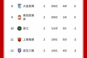 海港取首胜积分追至负2分！下轮若客胜英博即可将负分扳正 配图