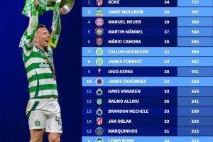 现役球员单一俱乐部出场榜：阿金费耶夫817场居首，科克727场次之 配图