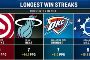 联盟目前最长连胜数:老鹰9连胜 热火&雷霆7连胜 魔术6连胜 配图