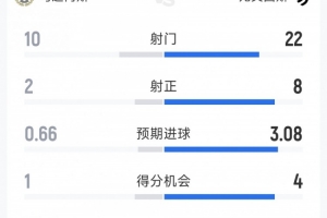 尤文1-0乌迪内斯全场数据:射门22-10,射正8-2,得分机会4-1 配图