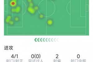 哈兰德本场数据：4射1正，1次关键传球，4对抗2成功，评分6.6分 配图