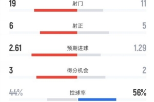 药厂1-1拜仁全场：射门19-11，射正6-5，控球44%-56%，红牌0-2 配图