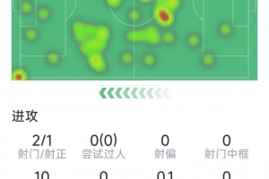 B席本场数据：1粒进球，2射1正，3次关键传球，评分7.9分 配图