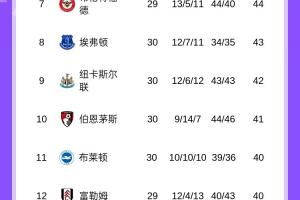 又丢2分！英超积分榜：曼城先后平森林西汉姆联，枪手多赛9分领跑 配图