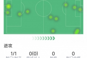 约克雷斯本场数据:替补打进关键球,1次射门,1解围,评分7.5分 配图