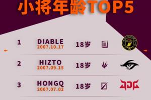 2026全球先锋赛选手年龄榜:Diable年仅18未来可期 配图
