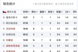 主要得分手就俩人！捷克半场11人轮换仅有5人得分 切霍娃14分 配图