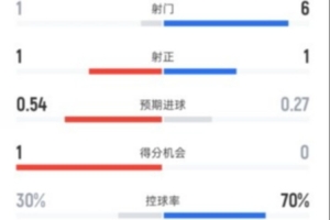 西汉姆半场1-1曼城数据:射门1-6,射正1-1,控球率30%-70% 配图