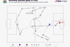 戈登对阵切尔西的进球,进攻组织中纽卡全队仅沃尔特马德没有触球 配图