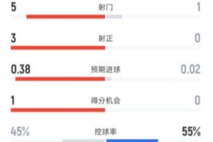 皇马半场2-0埃尔切数据：射门5-1，射正3-0，控球率45%-55% 配图