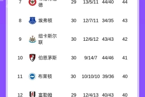 热刺慌吗？保级对手西汉姆近6轮仅1败，接连战平曼市双雄 配图