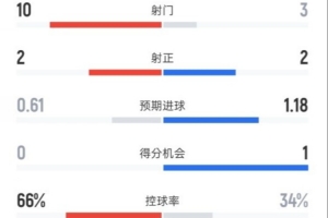 切尔西半场0-1纽卡数据:射门10-3,射正2-2,控球率66%-34% 配图