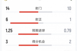 皇马4-1埃尔切全场数据:射门14-10,射正6-1,得分机会3-2 配图