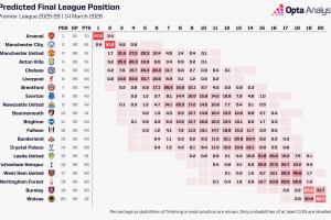 就在今年？阿森纳多赛9分领跑，超算模拟1万次夺冠概率达97.6% 配图
