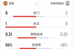 曼联0-0维拉半场数据对比：射门6-2，射正1-0，角球4-1 配图
