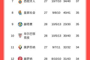 西甲积分榜：皇马先赛距榜首1分，巴萨今晚战塞维利亚 配图