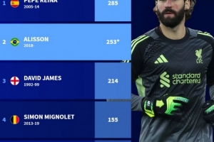 利物浦队史门将英超出场次数榜:雷纳285场居首,阿利松253场次席 配图