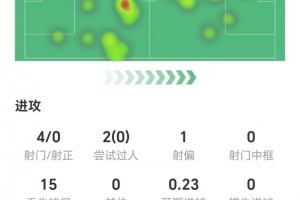 若昂·佩德罗数据:零射正,零成功过人,零关键传球,获评6.7分 配图