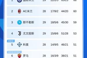 意甲积分榜：尤文客胜乌迪内斯先赛暂升第4 明日科莫罗马直接对话 配图