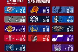 最新排名：湖人“背刺”无比赛火箭杀至第三绿军保底附加赛！ 配图