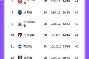 就是玩心跳！英超积分榜：枪手先赛10分领跑！曼城即将客战西汉姆 配图