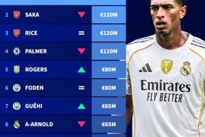 英格兰球员身价榜：贝林厄姆1.4亿欧居首，萨卡、赖斯均1.2亿欧 配图