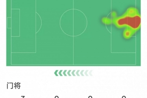 大马丁本场比赛完成3次扑救但也丢3球，赛后评分仅5.7分 配图