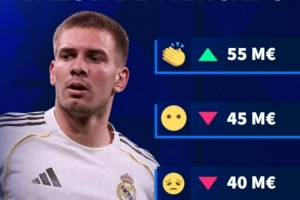 德转预热马斯坦托诺身价变化：最高5500万欧，最低跌至3500万欧 配图