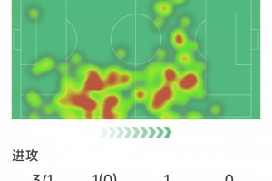 索博斯洛伊本场数据:任意球破门,3射1正,2拦截,评分8.4分 配图