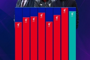 利物浦近8位主帅英超场均积分:克洛普2.11分最高,斯洛特次席 配图