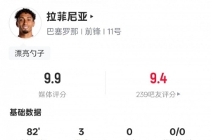 戴帽+1过人成功1关键传球！拉菲尼亚当选巴萨5-2塞维一役全场最佳 配图