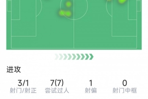 恩古莫哈本场数据:3射1正,7次过人全部成功,10对抗8成功 配图
