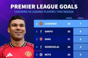 卡塞米罗本赛季英超打进7球，多于萨卡、萨拉赫、维尔茨等球员 配图