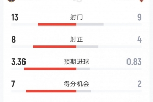 巴萨5-2塞维利亚全场数据:射门13-9,射正8-4,得分机会7-2 配图