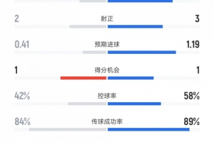 拉齐奥1-0米兰数据:射门7比17、控球率42%比58%、犯规7比19 配图