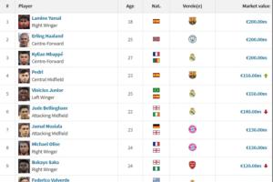 足坛20位亿元先生：费尔明新晋 亚哈姆2亿 英超8人西甲7人意甲0人 配图