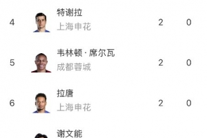 中超射手榜:武磊、张玉宁、谢文能等8人以2球并列榜首 配图