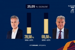 巴萨官方公布首批选票统计：拉波尔塔占比69.38%大幅领先 配图