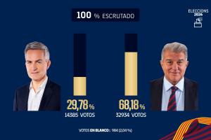 世体：拉波尔塔当选主席的得票数和得票率都在巴萨历史上排名第二 配图