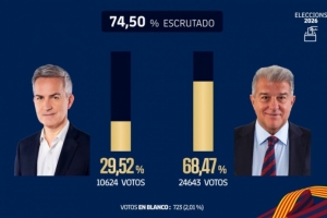 再探再报！巴萨官方：已统计74.5%选票，拉波尔塔得票率达68.47% 配图