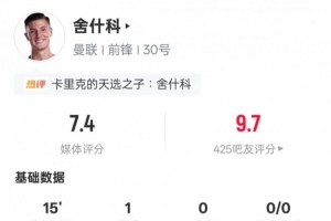 舍什科本场数据:2射门1射正1进球+错失1进球机会,评分7.4 配图