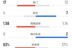 利物浦1-1热刺全场数据：射门17-13，射正4-7，控球率63%-37% 配图