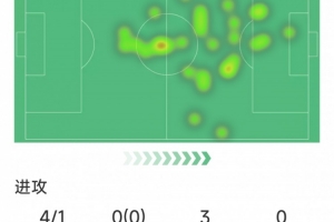 真老了?莱万本场数据:4射1正,2次错失良机,1抢断,评分6.5分 配图