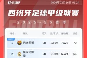还有十轮！西甲积分榜：巴萨主场大胜塞维，继续保持4分优势领跑 配图