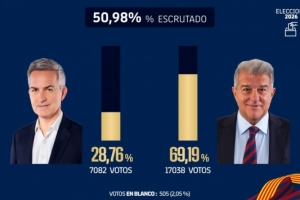 巴萨官方:已统计超50%选票,拉波尔塔得票率高达69.19% 配图