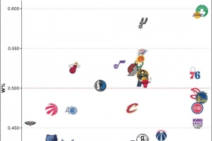 NBA历史各队胜率排名：凯尔特人、湖人、马刺位列前3 森林狼垫底 配图