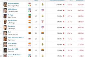 西甲身价跌幅榜：贝林跌2000万居首，小蜘蛛、罗德里戈跌1000万 配图