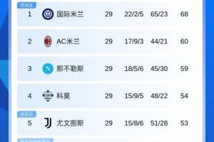 差距反而拉大！意甲积分：国米8分领跑 米兰输球仅领先第三名1分 配图